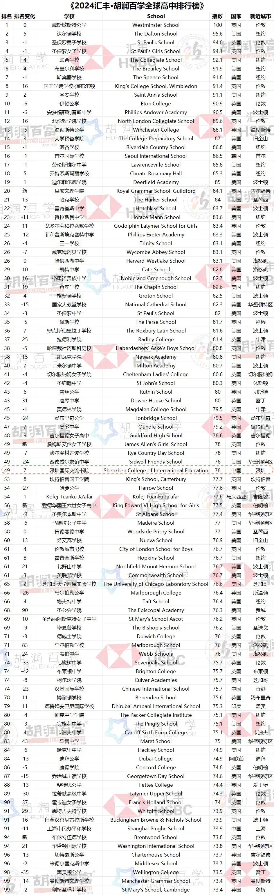 深国交入选全球五十强，中国第一｜《2024汇丰·胡润百学全球高中排行榜》  深国交 数据 深圳国际交流学院 第3张